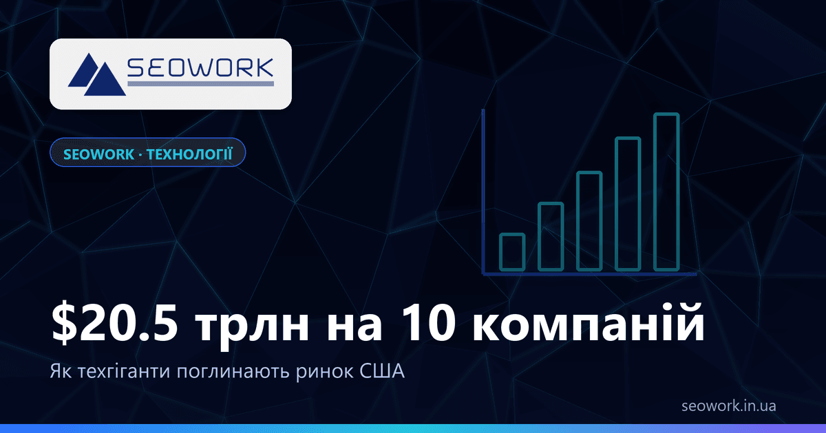 Техгіганти США: $20.5 трлн капіталізації на 10 компаній і зростання у 9 разів з 2012 року